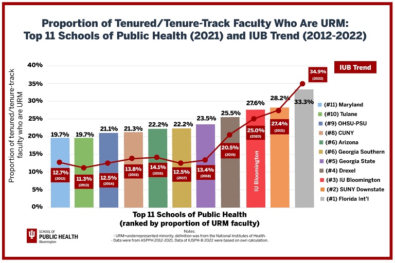 Tenure/Tenure-Track URM Faculty